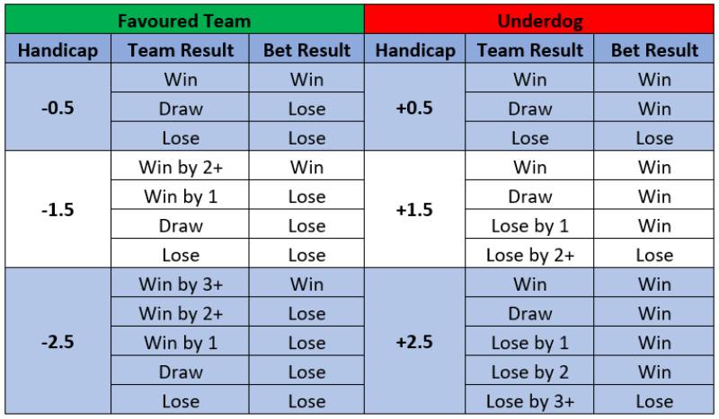 Cược Handicap Là Gì? Hiểu Rõ Về Kèo Chấp Bóng Đá 5 Phân biệt các loại kèo chấp