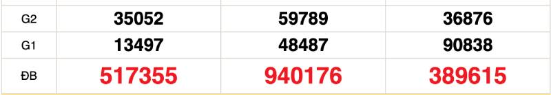 Phân tích lô theo giải đặc biệt