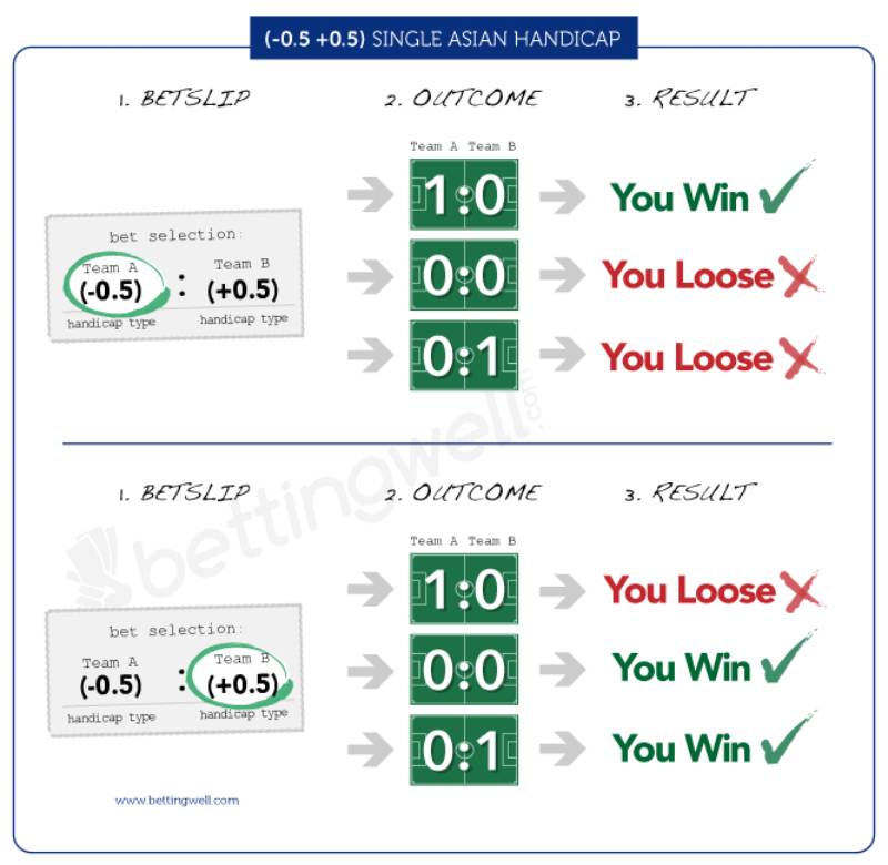 Cược Handicap Là Gì? Hiểu Rõ Về Kèo Chấp Bóng Đá 3 Ưu điểm của kèo Handicap