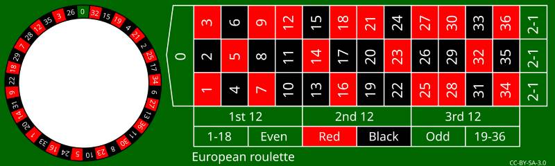Roulette Châu Âu Và Mỹ Khác Gì? Hai Phiên Bản Nổi Tiếng 4 Xác suất trong Roulette Châu Âu